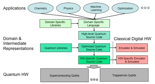 Quantum Computing