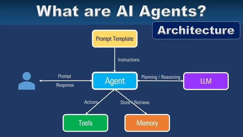 What is an AI agent?