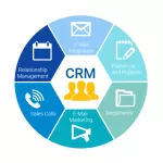 What is CRM