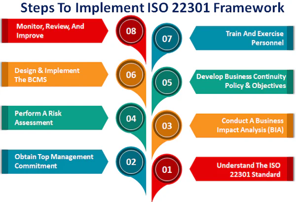 What is ISO 22301 standard Today Top 10 Structure of Companies