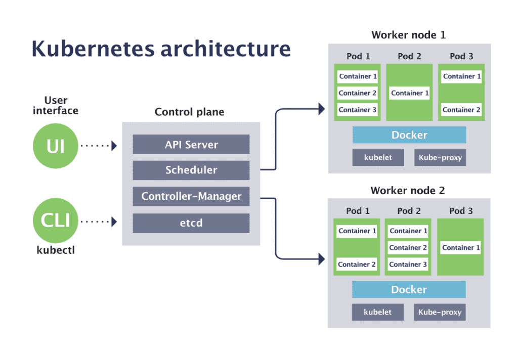 kubernetes architecture	