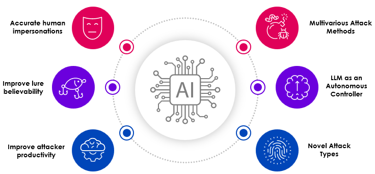 What is AI Based security Will AI take control of cybersecurity Top 10 idea