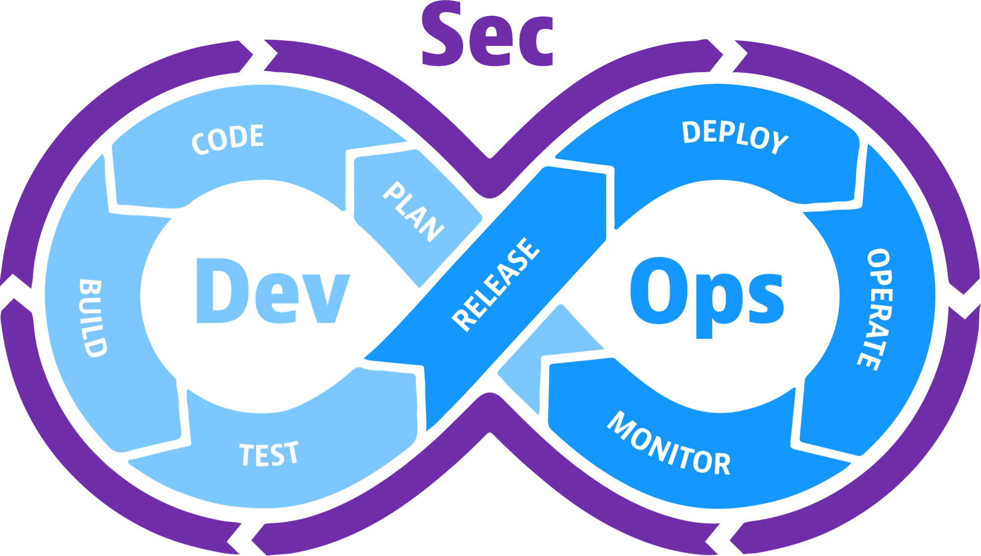 Definition of DevSecOps Best Practices and Top 5 Tools